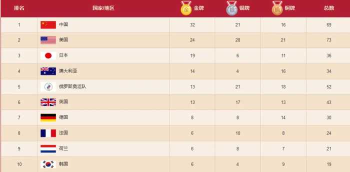东京奥运会奖牌榜排名实时数据 8月4日中国金牌明细获得者名单